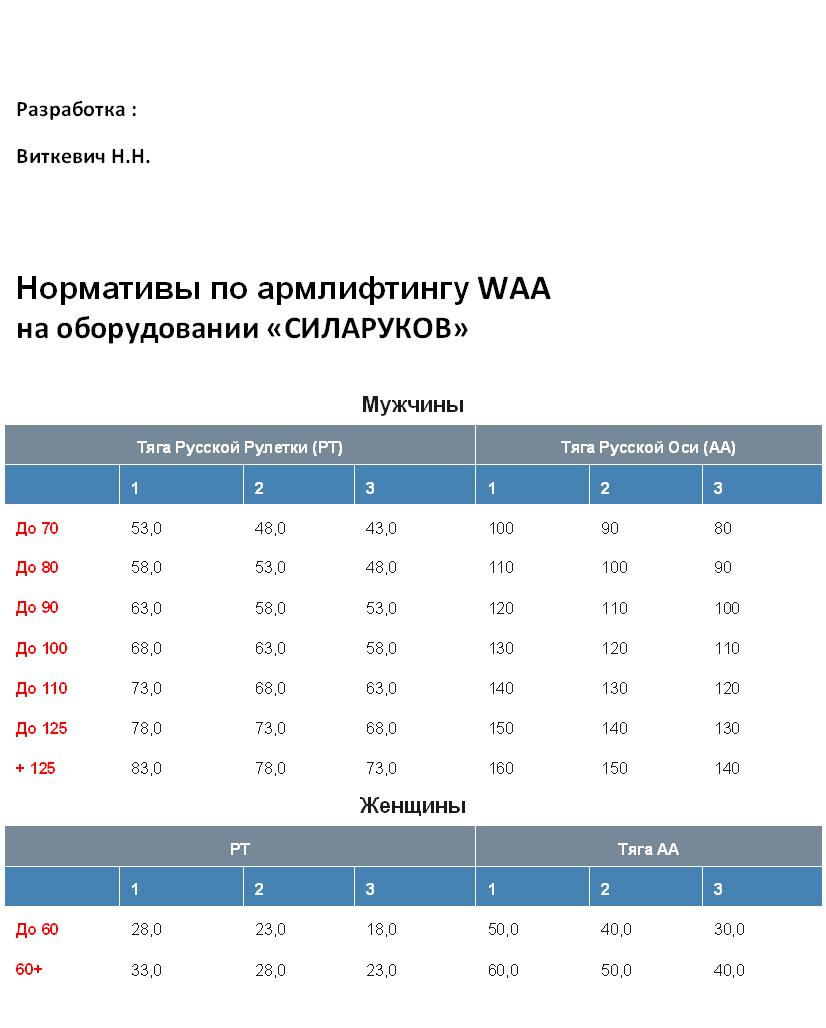 Разряды WAA на снарядах СИЛАРУКОВ